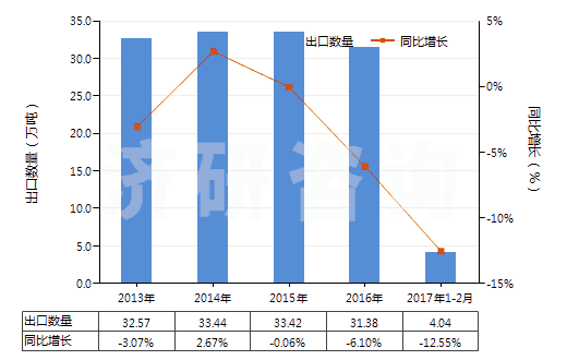 2013-2017年2月中國煙花、爆竹(HS36041000)出口量及增速統(tǒng)計